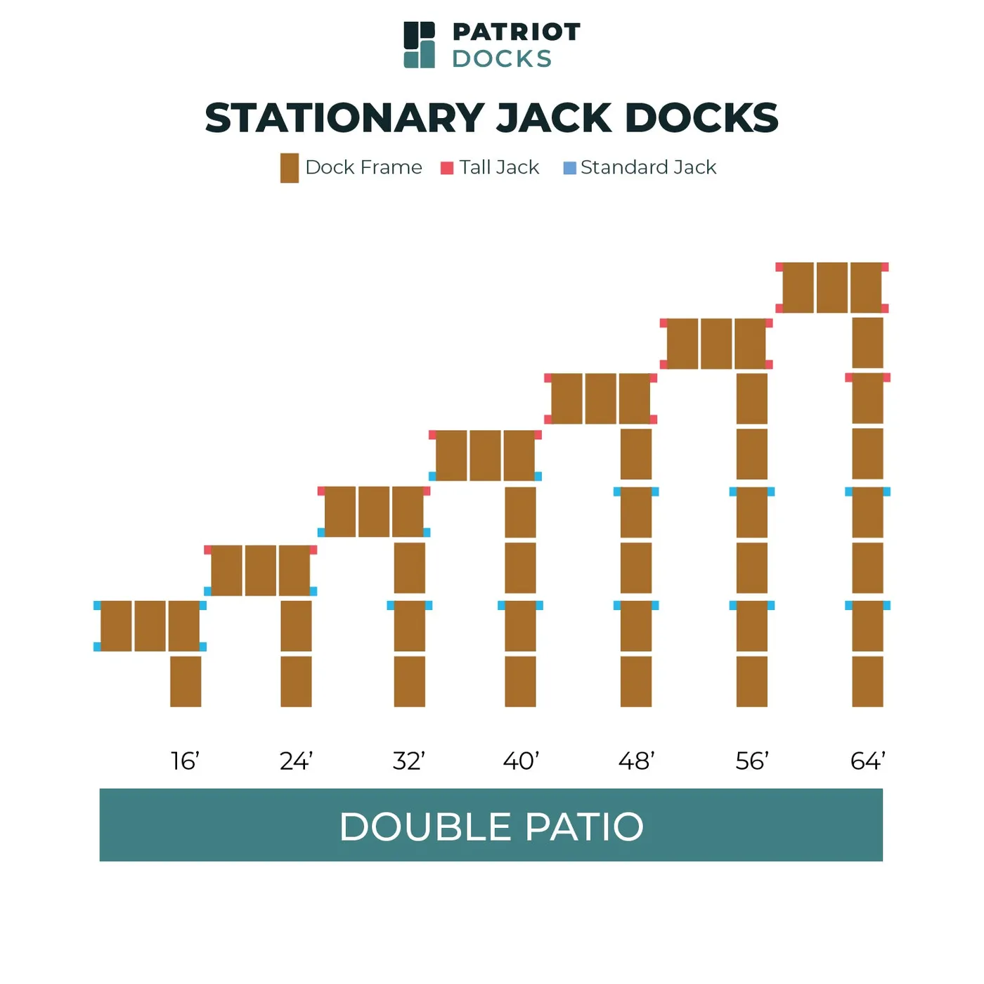 Patriot Docks package chart for the double patio stationary jack dock, showing all seven lengths from 16 to 64 feet from above
