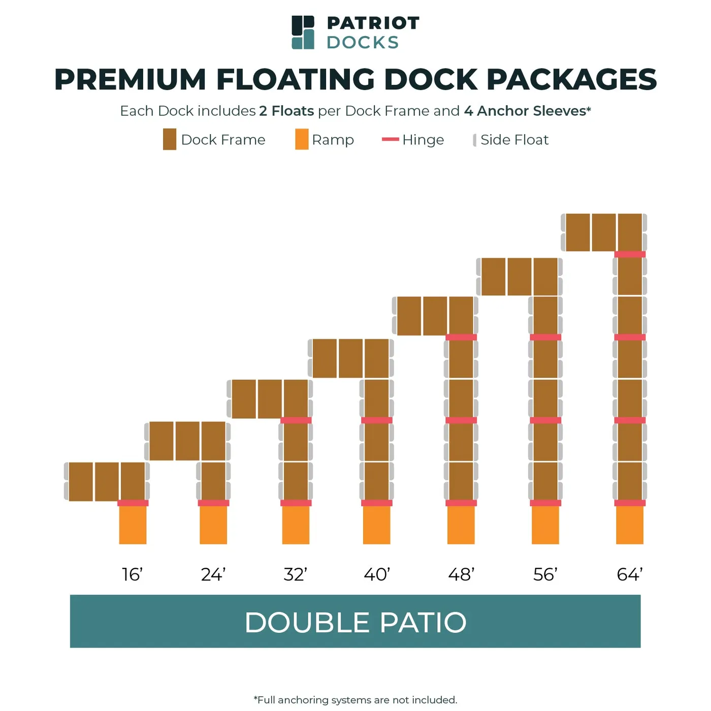 Patriot Docks package chart for the double patio premium floating dock, showing all seven lengths from 16 to 64 feet from above