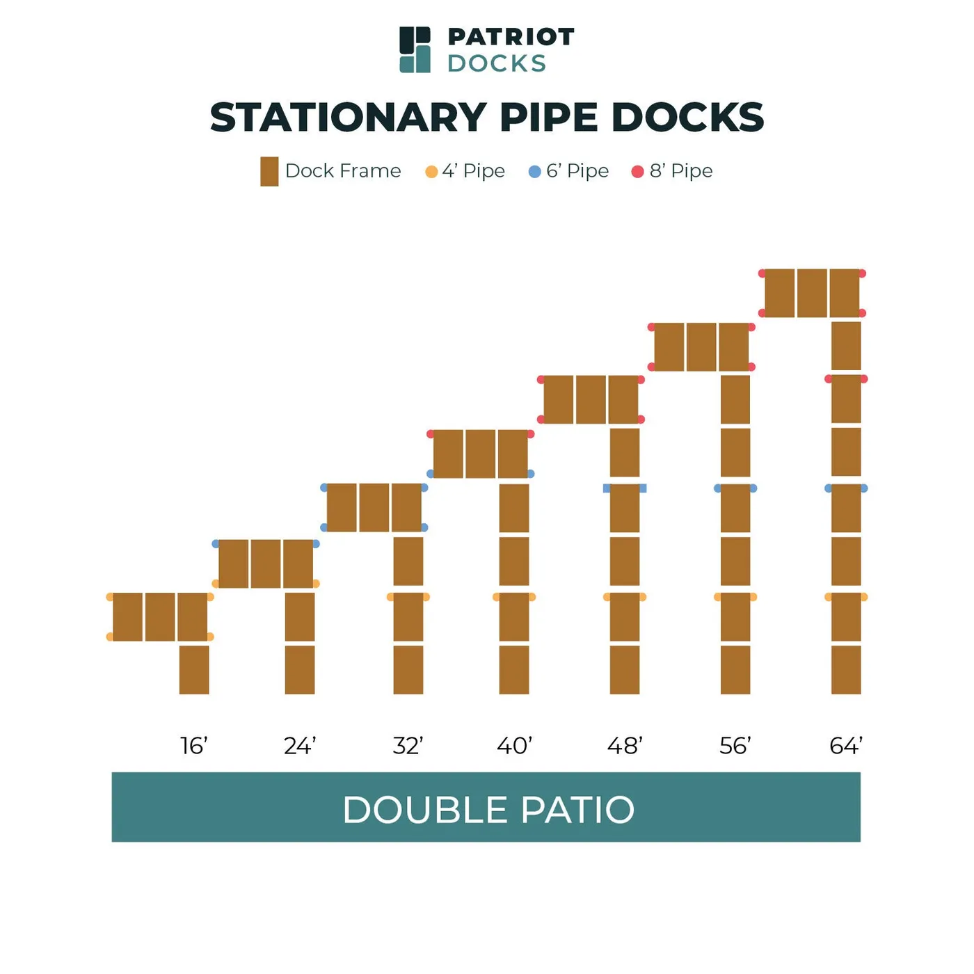 Patriot Docks package chart for the double patio stationary pipe dock, showing all seven lengths from 16 to 64 feet from above