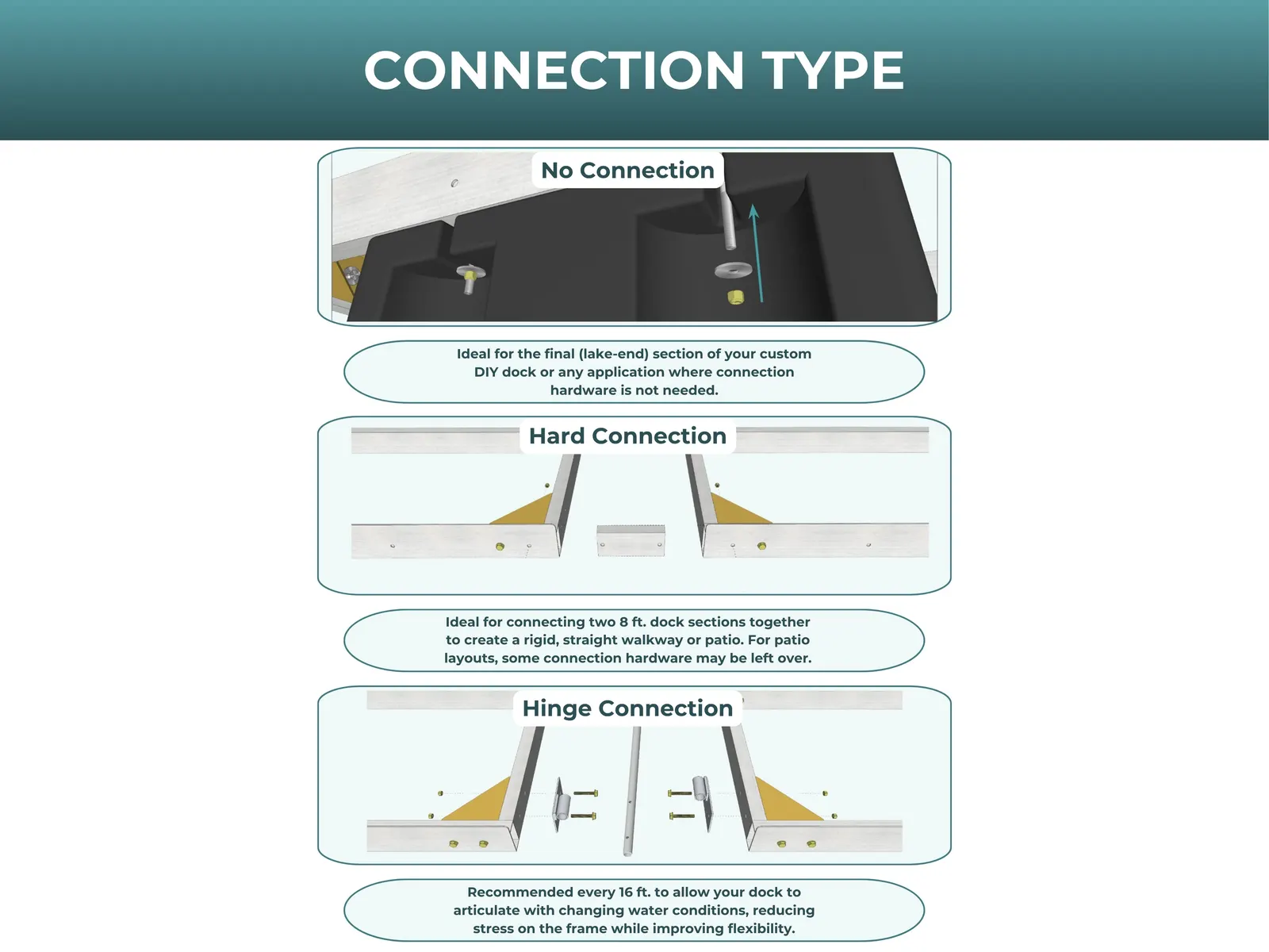 Patriot Docks chart of the three ways two dock sections can be connected to each other