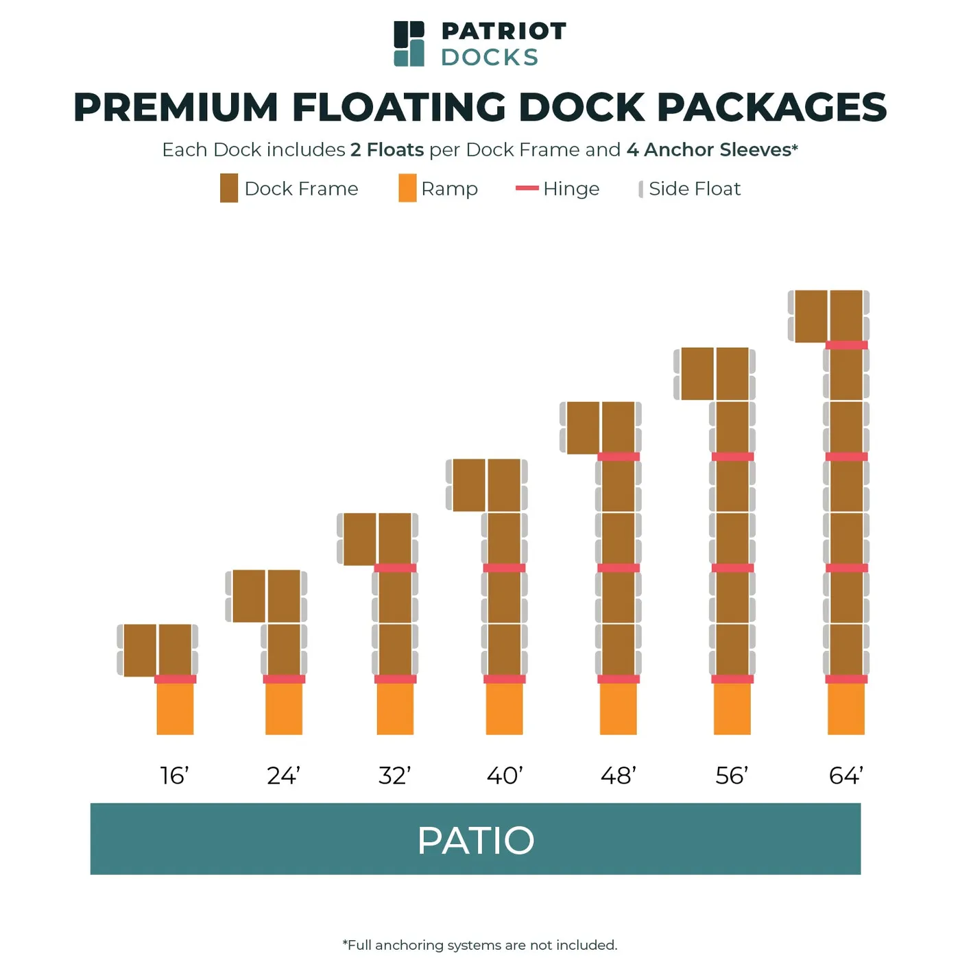 Patriot Docks package chart for the patio premium floating dock, showing all seven lengths from 16 to 64 feet from above