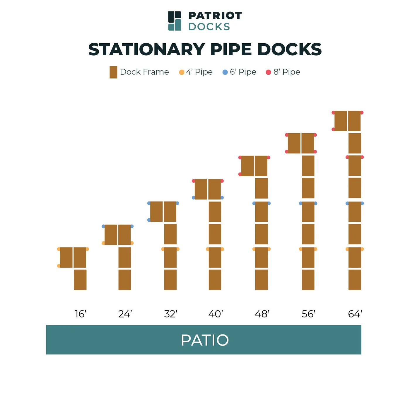Patriot Docks package chart for the patio stationary pipe dock, showing all seven lengths from 16 to 64 feet from above