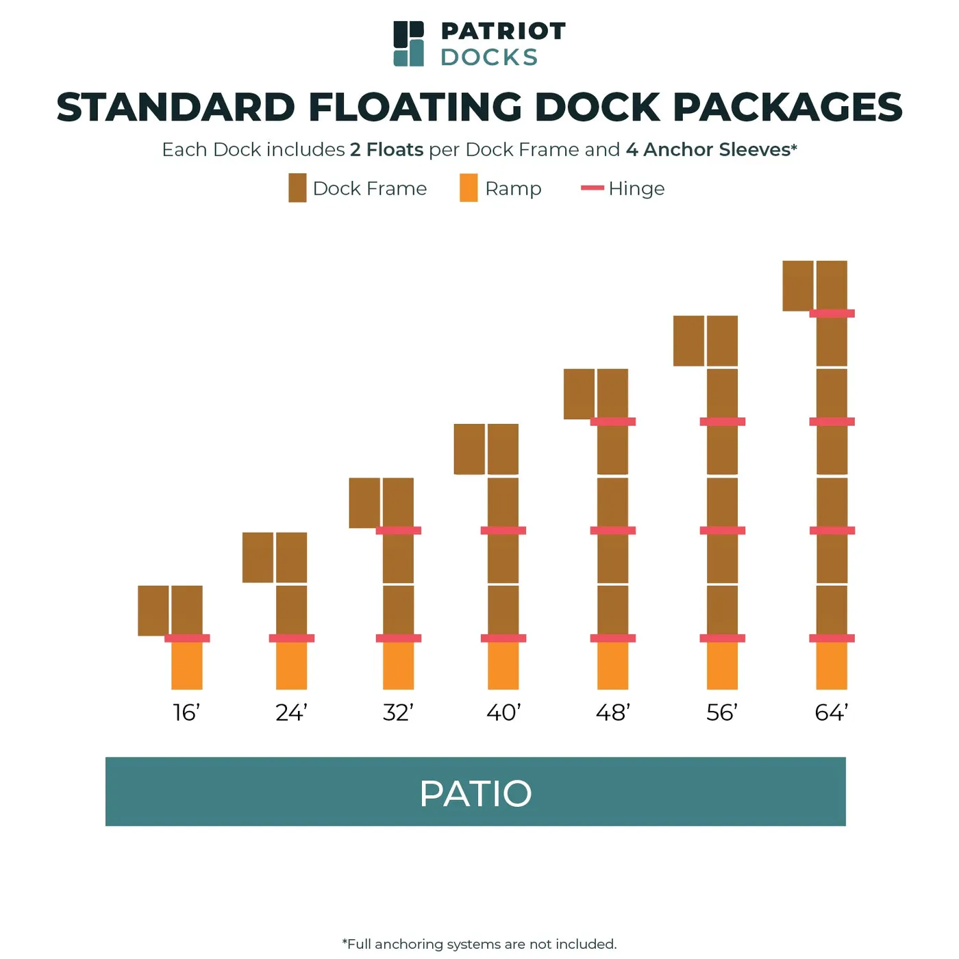 Patriot Docks package chart for the patio standard floating dock, showing all seven lengths from 16 to 64 feet from above