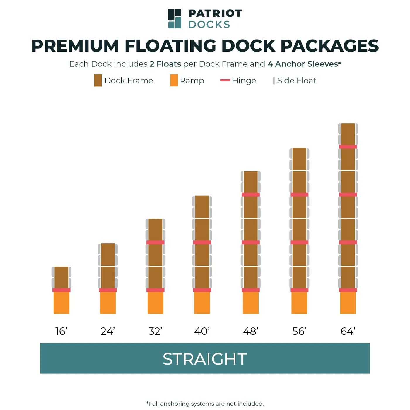 Patriot Docks package chart for the straight premium floating dock, showing all seven lengths from 16 to 64 feet from above