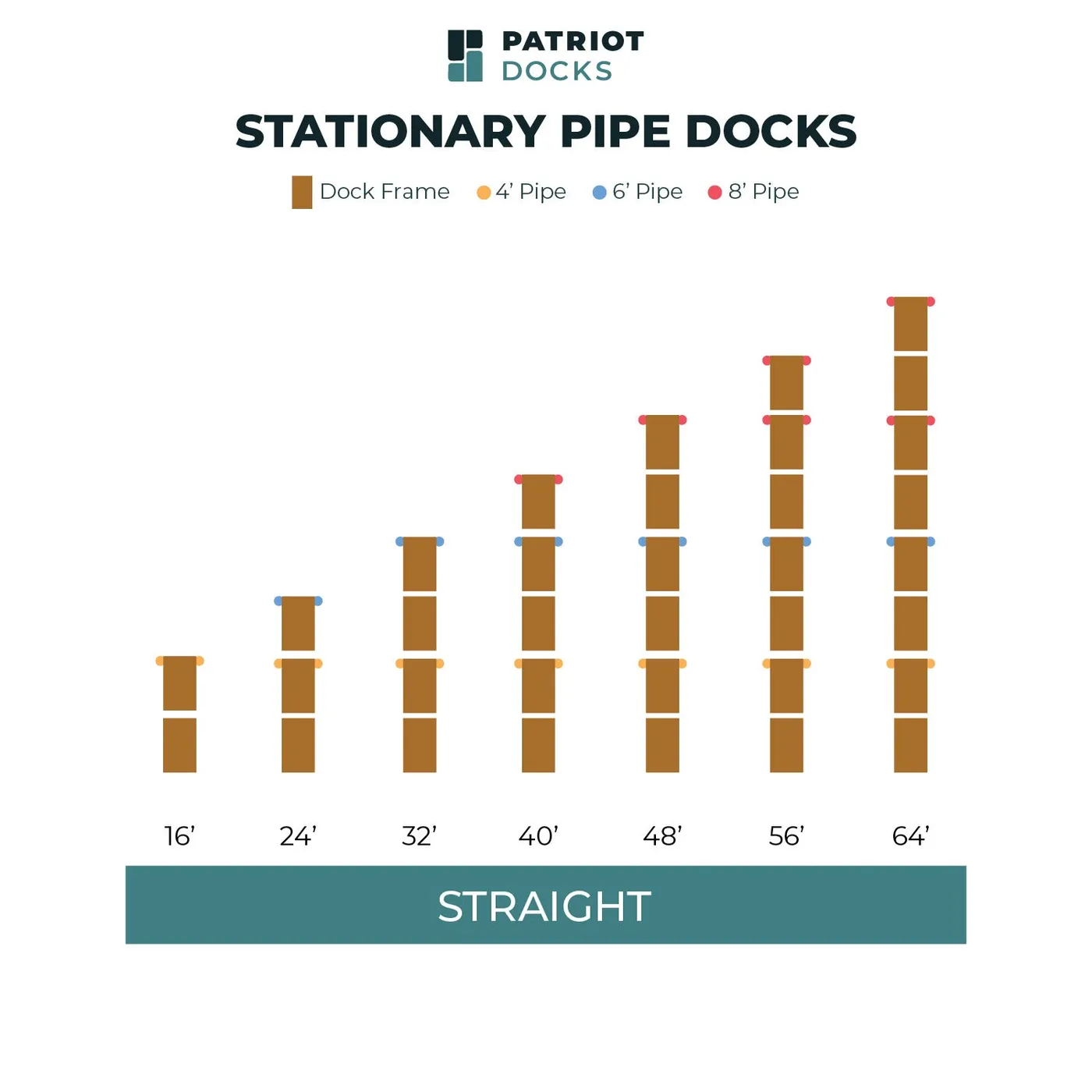 Patriot Docks package chart for the straight stationary pipe dock, showing all seven lengths from 16 to 64 feet from above