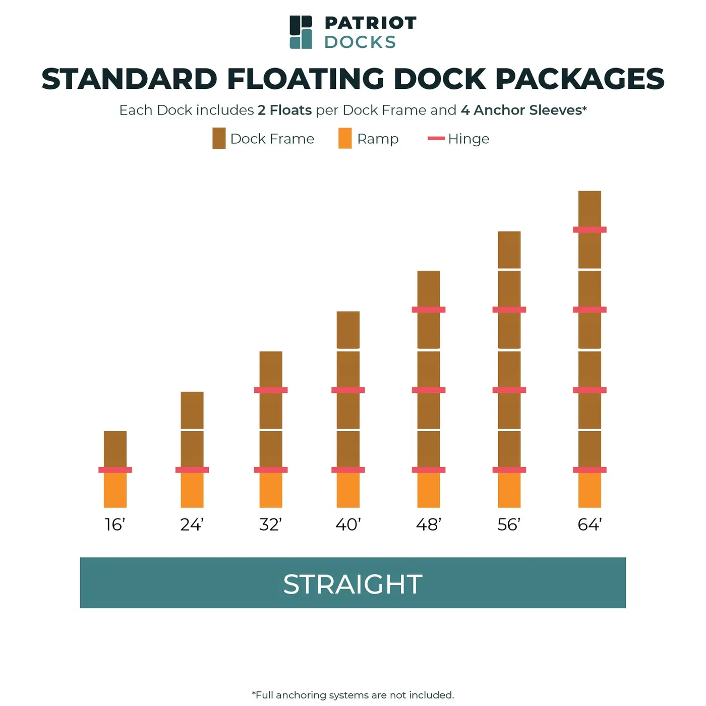 Patriot Docks package chart for the straight standard floating dock, showing all seven lengths from 16 to 64 feet from above